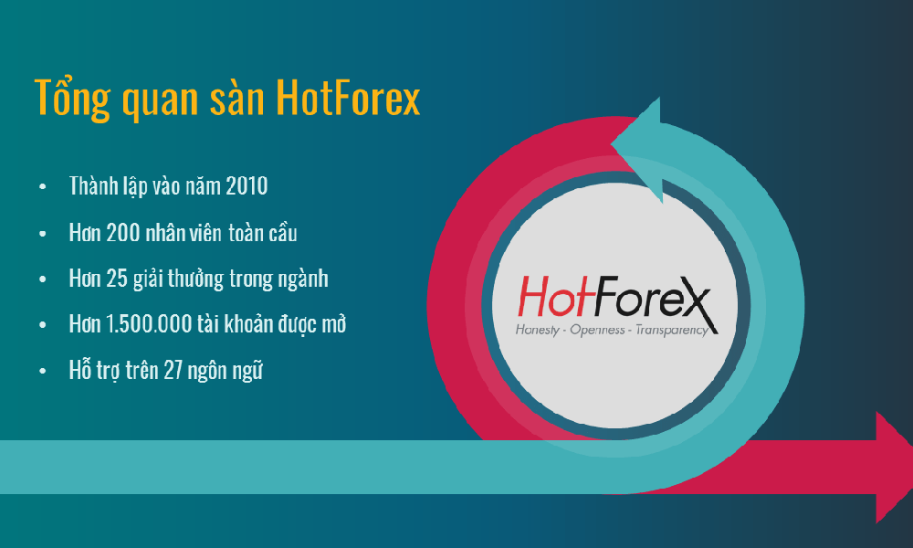Thông tin về sàn HotForex